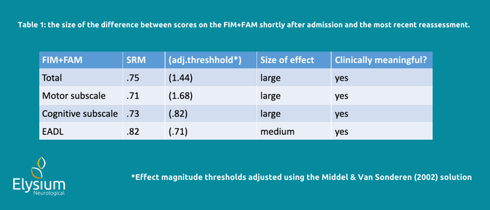 Table 1: he size of the difference between scores on the FIM+FAM shortly after admission and the most recent reassessment