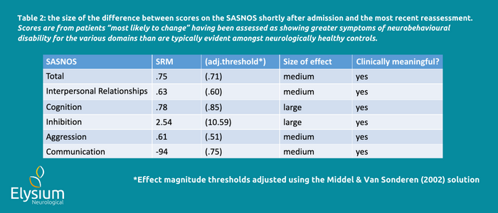 Table 2: The size of the difference between scores on the FIM+FAM shortly after admission and the most recent reassessment